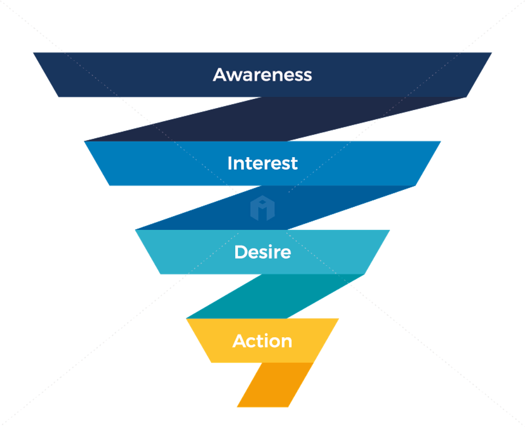 The AIDA Model in Marketing: Uses & Examples | Impression
