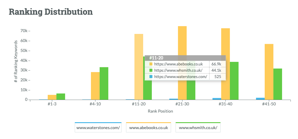 Moz ranking distribution comparison, a bar chart placing numbers of keywords in different positions for each competitor next to each other.