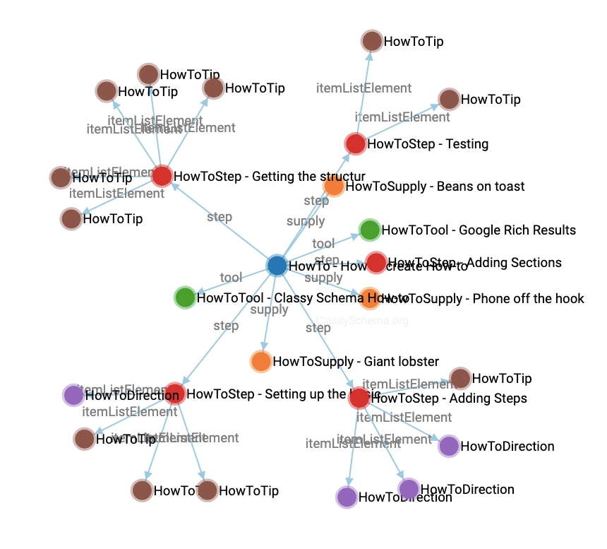 Spider map visualisation of structured data viewer tool.