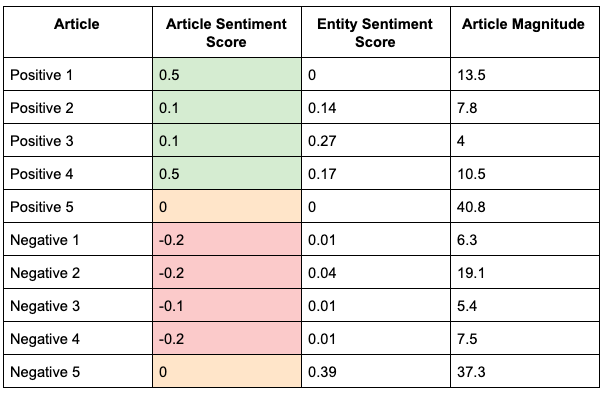 Research finding from testing Google's natural language API. It correlates positive and negative articles with article sentiment score, entity sentiment score, and article magnitude.