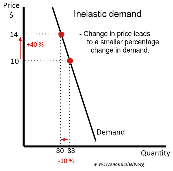 Inelastic demand graph. Change in price leads to a smaller percentage in demand