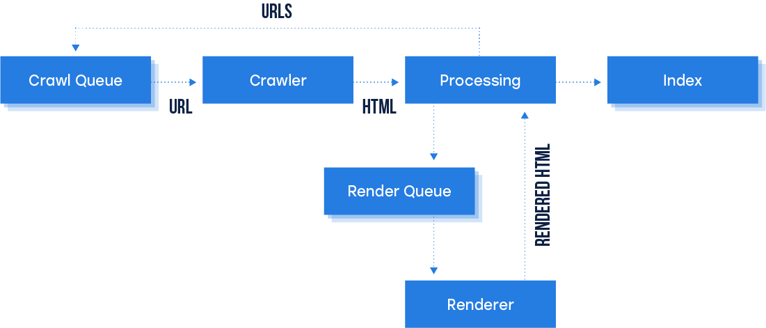 Javascript rendering process: Crawl queue to crawler. During the processing the url is queued to render, once rendered it indexes the url.